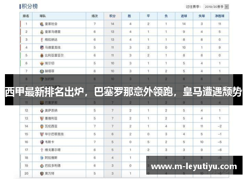 西甲最新排名出炉，巴塞罗那意外领跑，皇马遭遇颓势
